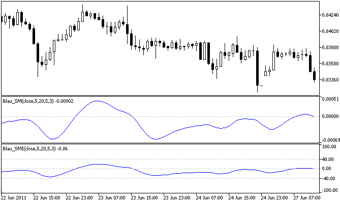Indice Stocastico del Momentum