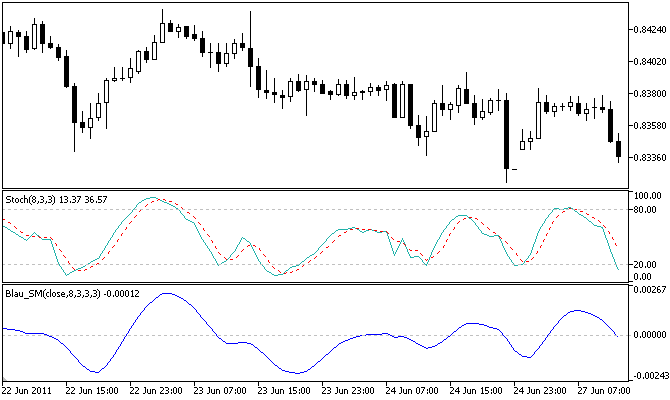 Momentum stochastique