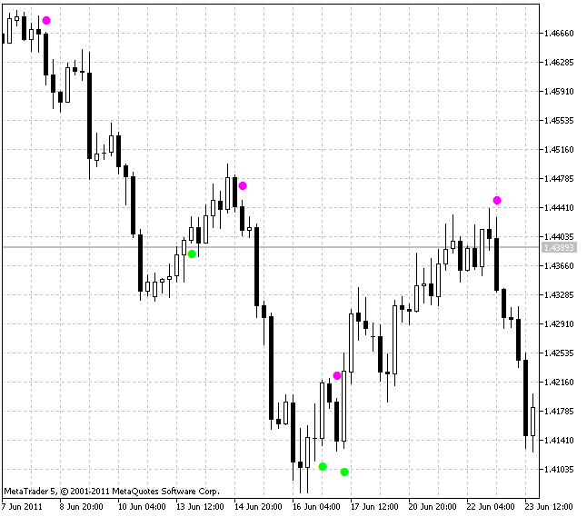 Indicateur BrainTrend1Sig
