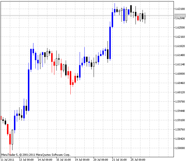 Indicateur BrainTrend1