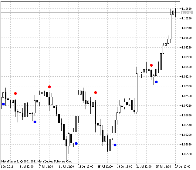 Indicateur BrainTrend2Sig
