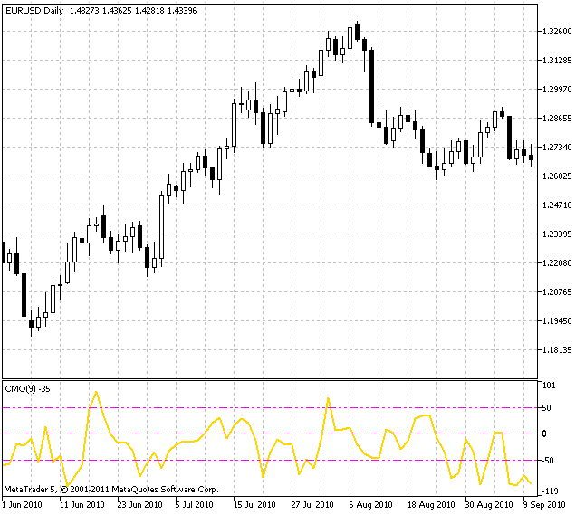 Indicatore Chande Momentum Oscillator (CMO)