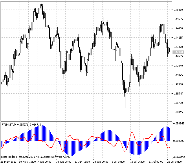 Indicatori FTLM (Fast Trend Line Momentum) e STLM (Slow Trend Line Momentum)