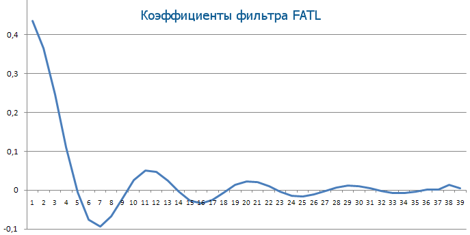 Coefficients du filtre FATL
