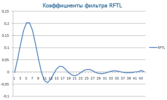 RFTL 필터 계수