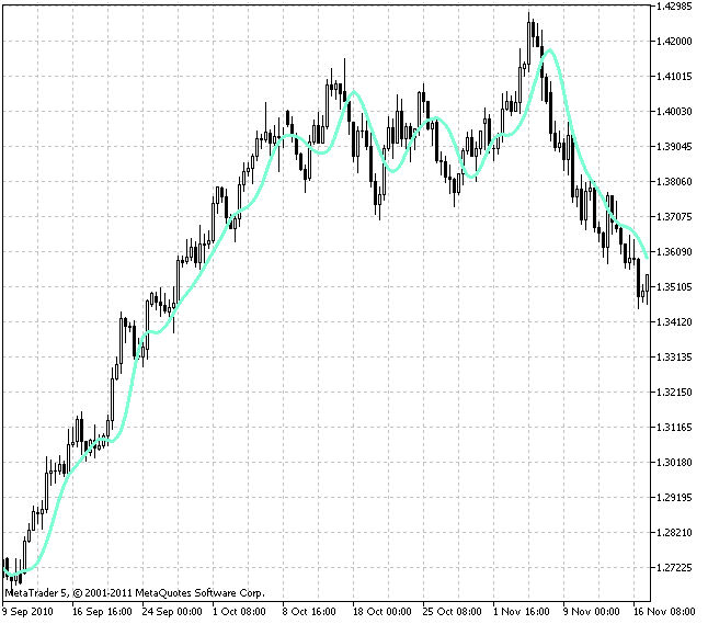 RFTL göstergesi (Referans Hızlı Trend Çizgisi)
