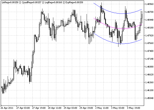 Analisi di regressione