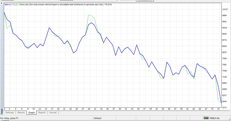 The backtest results on EURUSD for the last year