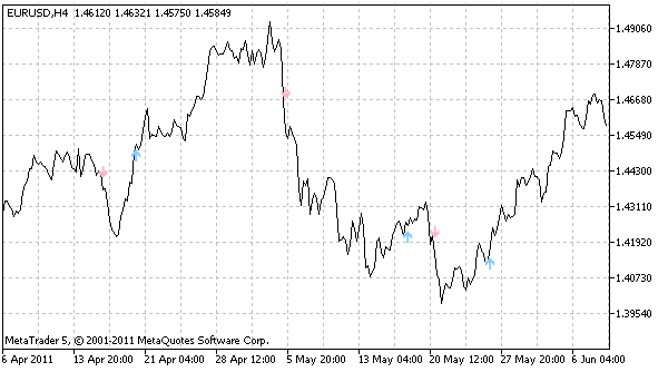 Indicatore di Stalin