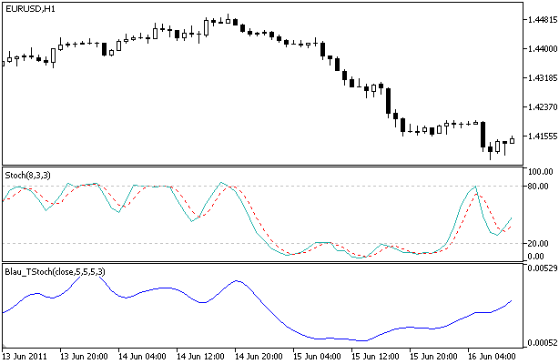 Indicatore stocastico Blau_TStoch