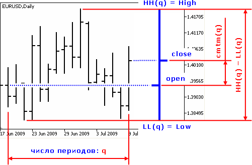 Determinazione del momentum di una candela del periodo q
