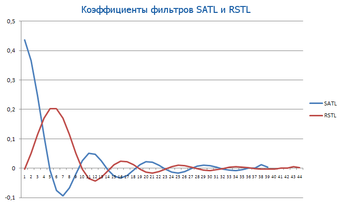 Coefficients des filtres SATL et RSTL