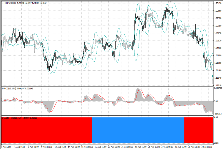 MACD