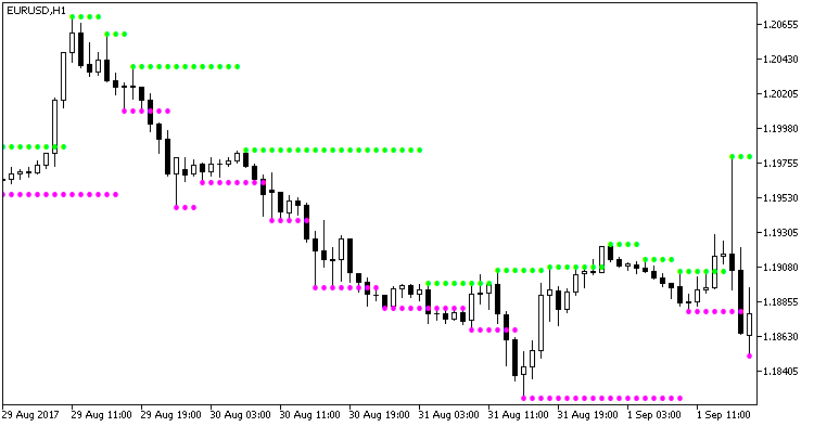 Fig.1. Indicatore di supporto e resistenza