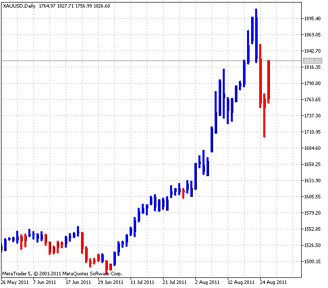 Indicatore 3LineBreak