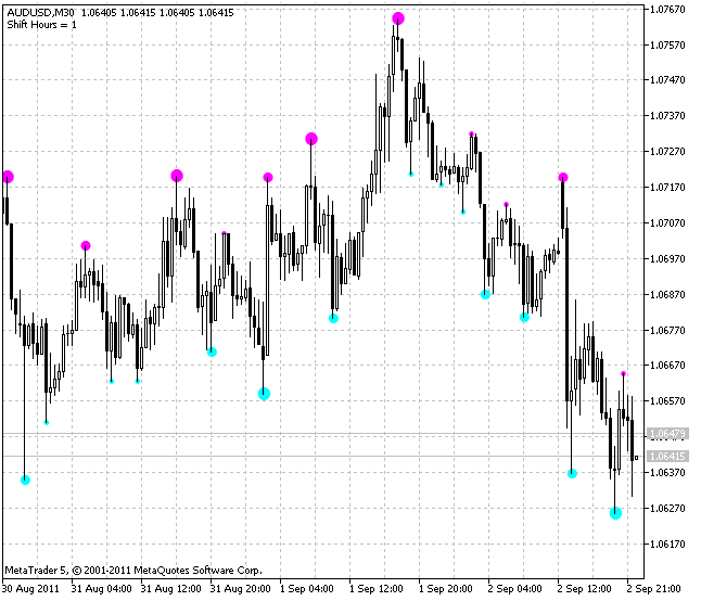 Fig.1 Indicateur 3_Niveau_ZZ_Semafor
