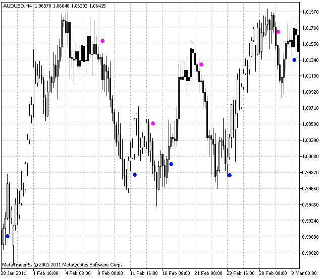 Indicatore ASCtrend