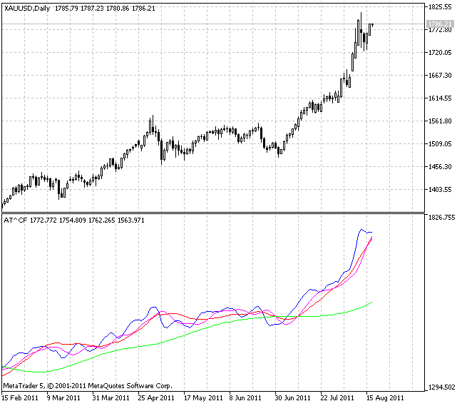 Indicatore AT^CF