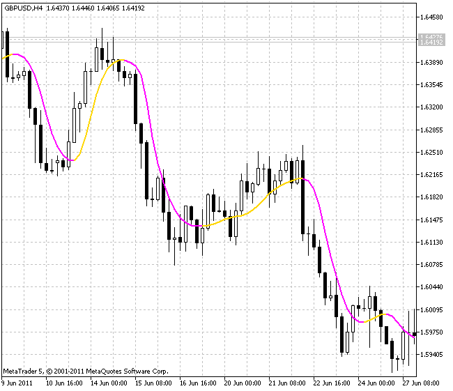 Indicatore ColorJFATL (Fast Adaptive Trend Line)