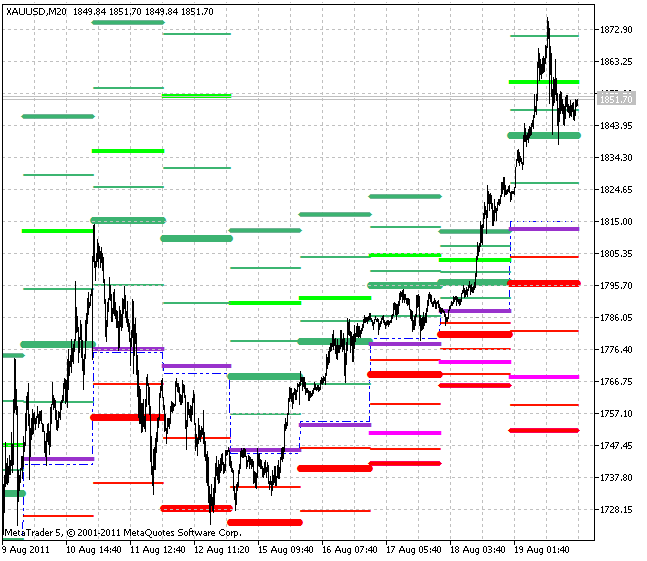 Indicateur DailyPivotPoints_Full