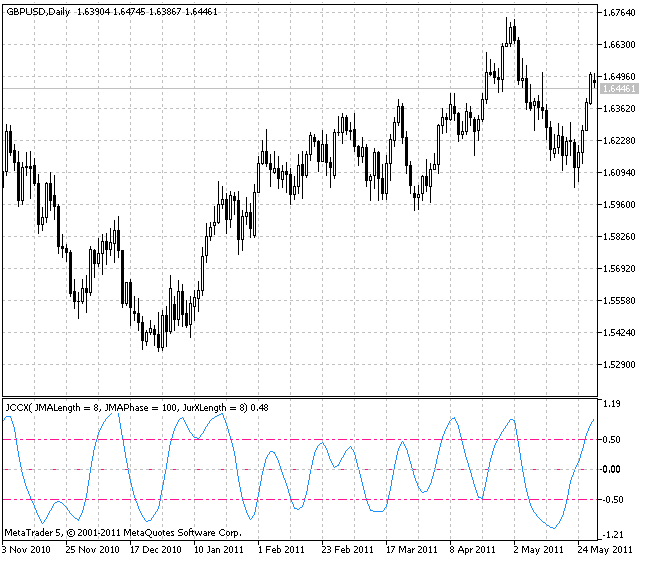 Indicateur JCCX