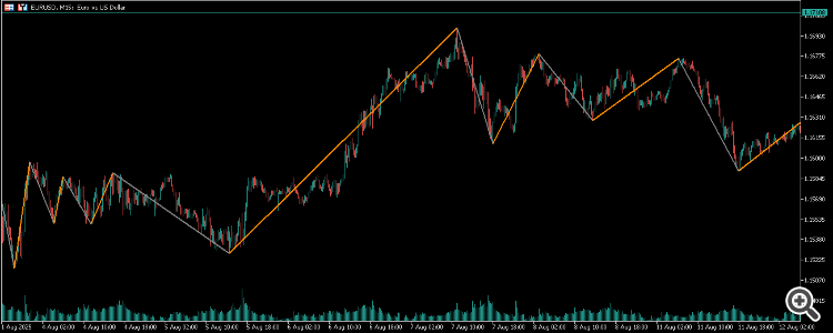 Price Percentage Zigzag