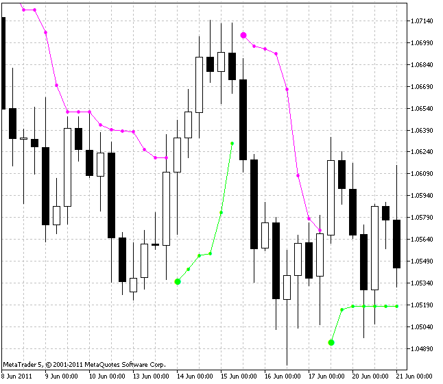 Indicateur PriceChannel_Stop
