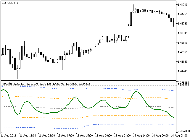 Indicatore RBCI (Range Bound Channel Index)