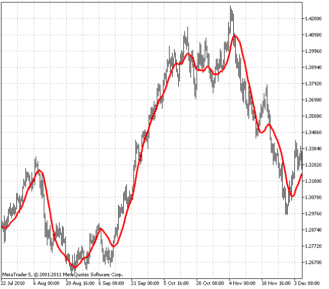 Indicateur SATL (Slow Adaptive Trend Line)