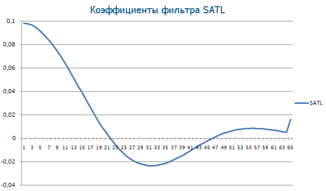 Coefficienti del filtro SATL