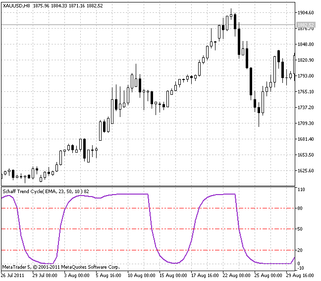 Indicateur SchaffTrendCycle