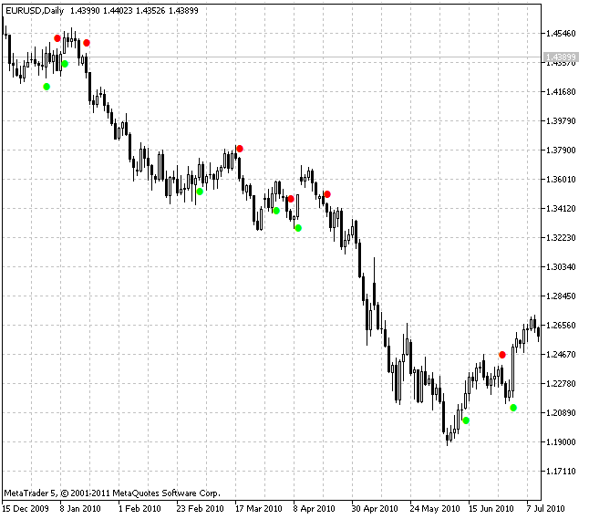 Fig.1 Indicatore SilverTrend_Signal