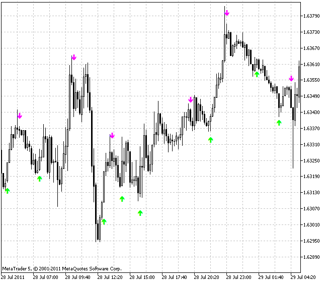 Stochastic_Cross_Alert göstergesi