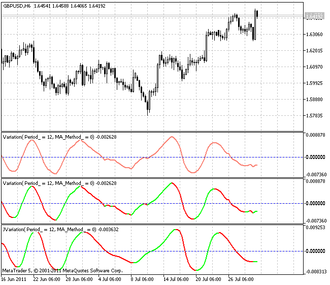 Indicateurs Variation, ColorVariation et ColorJVariation