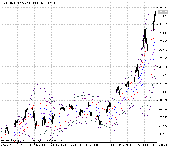 Indicateur X2MA_KLx11 - Niveaux de Keltner Indicateur X2MA_KLx11 - Niveaux de Keltner