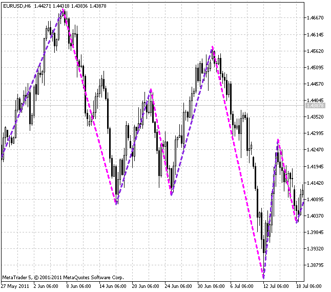 Indicatore ZigZag_NK_Color