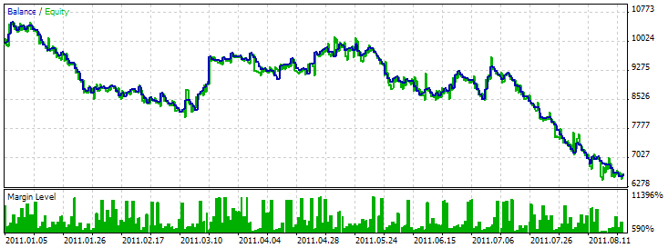 Risultati dei test di exp_tema Expert Advisor dal 2011.01.01-2011.08.24 (coppia di test EURUSD, giornaliero)
