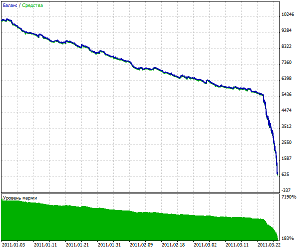Grafico dei risultati del test, timeframe M15