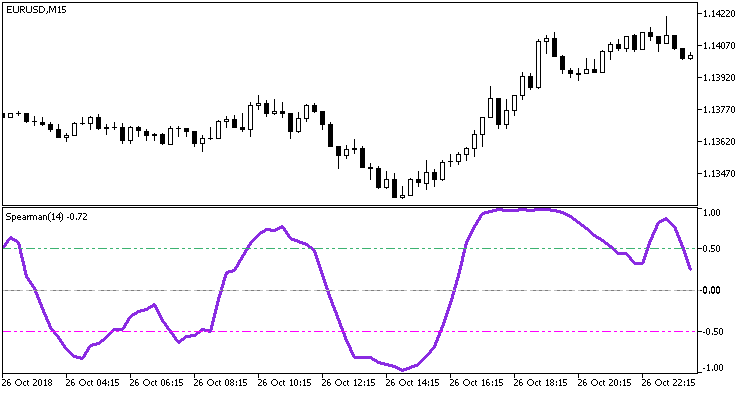 Indicateur de corrélation de rang de Spearman