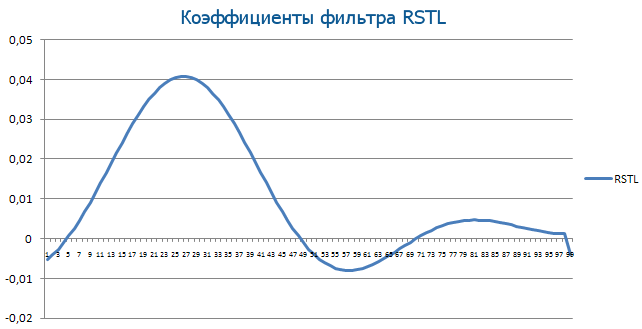RSTL filtre katsayıları