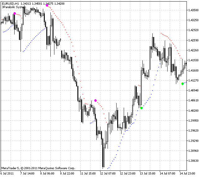 Indicatore del sistema 3-parabolico