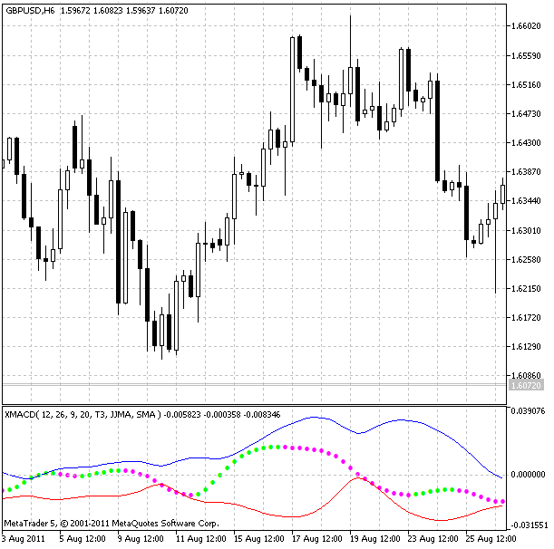 Indicateur BB_XMACD