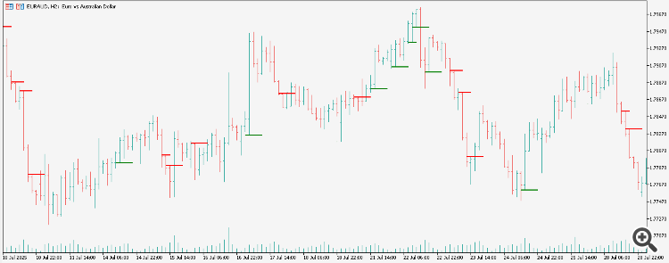 Candle Pattern Markings
