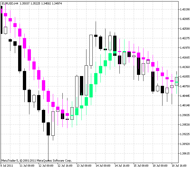 Bougies_Smoothhed indicator