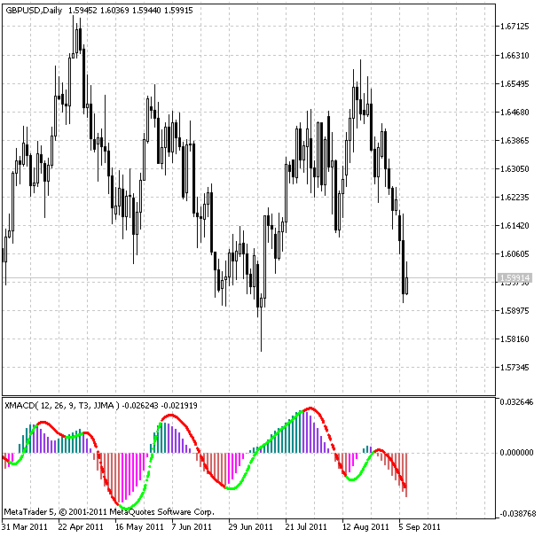 Indicateur ColorXMACD