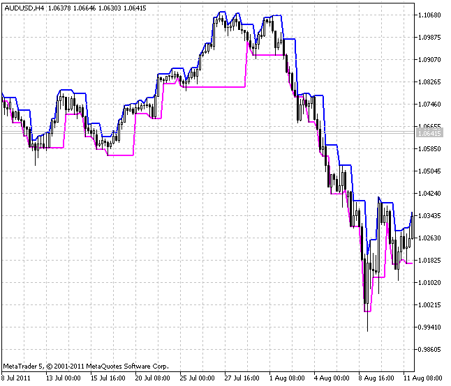 Darvas Kutu Göstergesi Darvas Kutu Göstergesi