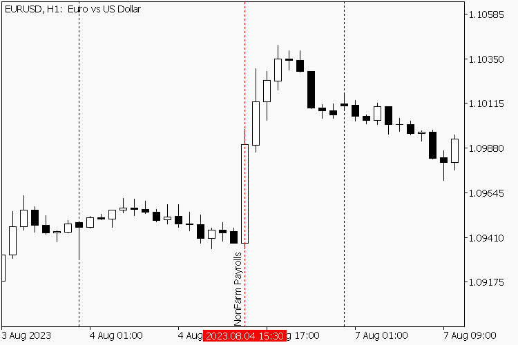 Les emplois non agricoles sur le graphique H1 de la paire EURUSD