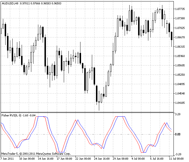 Indicatore Fisher RVI