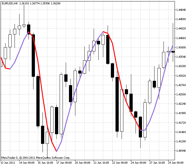 Moyenne mobile de Hull (Hull Moving Average)