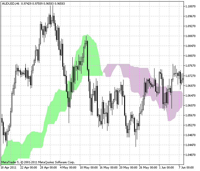 Indicateur de nuage Ichimoku